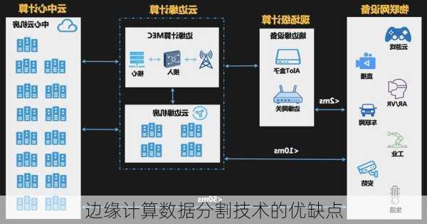 边缘计算数据分割技术的优缺点