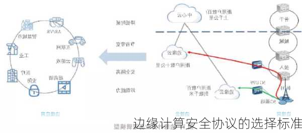 边缘计算安全协议的选择标准