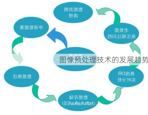 图像预处理技术的发展趋势