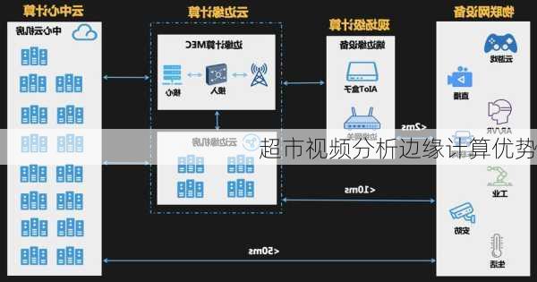 超市视频分析边缘计算优势
