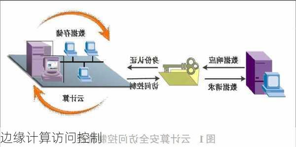 边缘计算访问控制