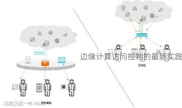 边缘计算访问控制的最新实践