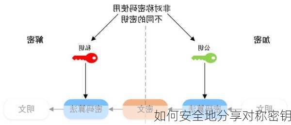 如何安全地分享对称密钥