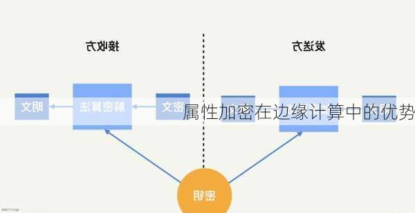 属性加密在边缘计算中的优势