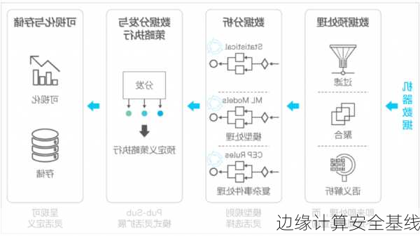 边缘计算安全基线