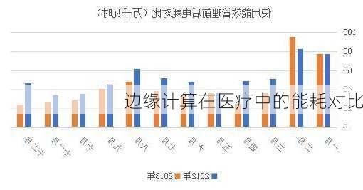 边缘计算在医疗中的能耗对比