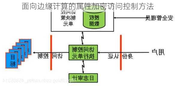面向边缘计算的属性加密访问控制方法