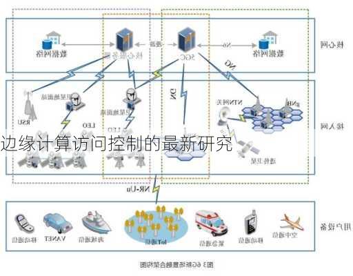 边缘计算访问控制的最新研究