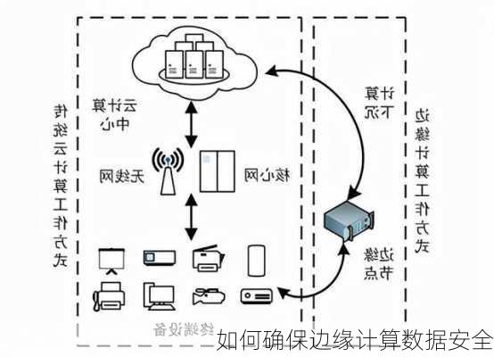 如何确保边缘计算数据安全