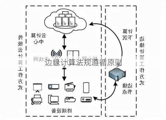边缘计算法规遵循原则
