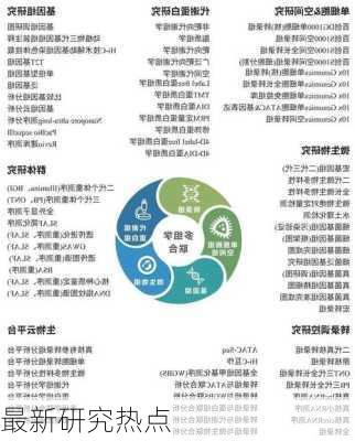 最新研究热点