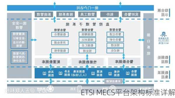 ETSI MECS平台架构标准详解