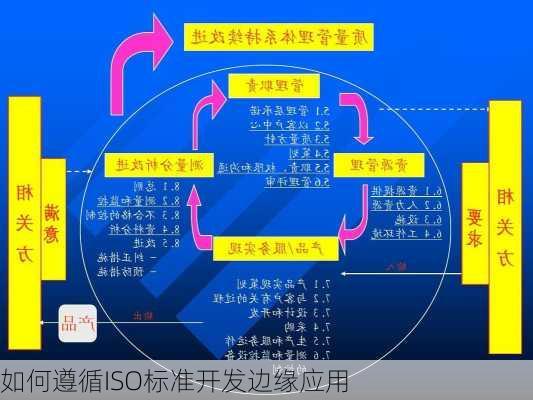 如何遵循ISO标准开发边缘应用