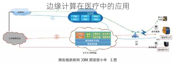 边缘计算在医疗中的应用