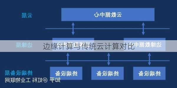 边缘计算与传统云计算对比