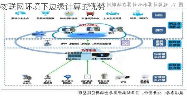 物联网环境下边缘计算的优势