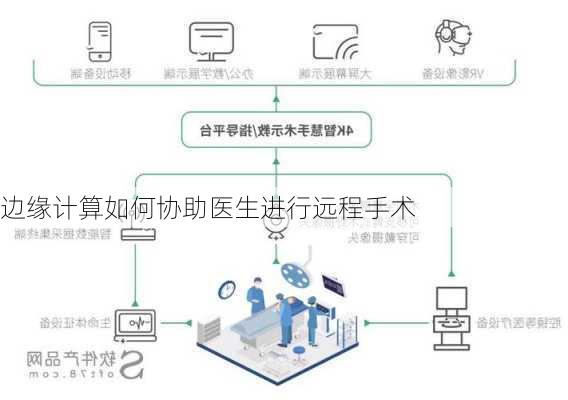 边缘计算如何协助医生进行远程手术