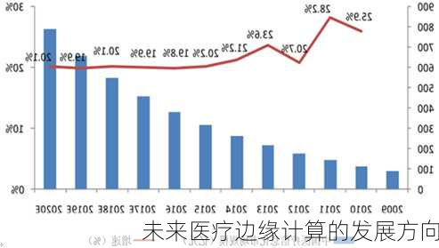 未来医疗边缘计算的发展方向