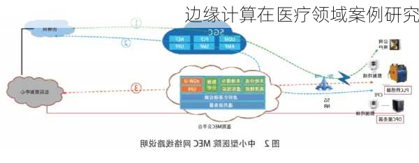 边缘计算在医疗领域案例研究
