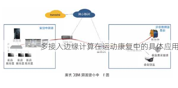 多接入边缘计算在运动康复中的具体应用