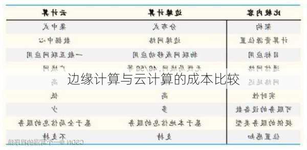 边缘计算与云计算的成本比较