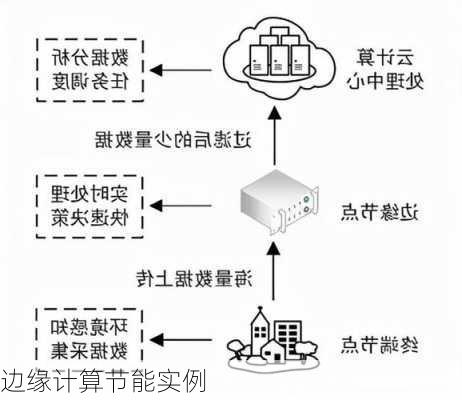 边缘计算节能实例