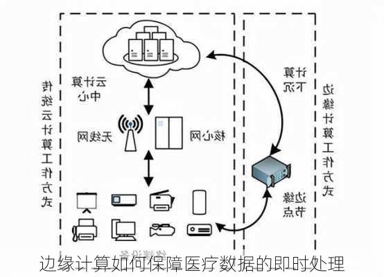边缘计算如何保障医疗数据的即时处理
