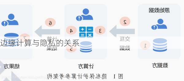 边缘计算与隐私的关系