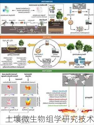 土壤微生物组学研究技术
