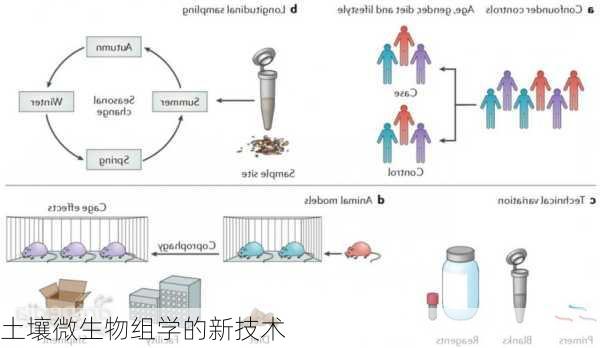 土壤微生物组学的新技术
