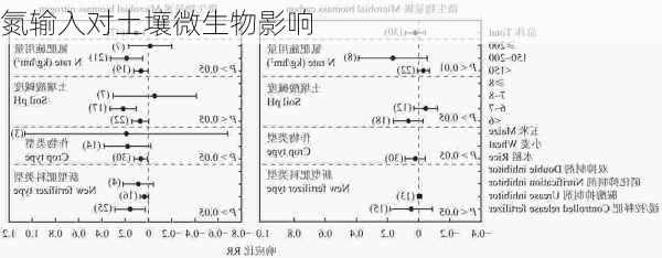 氮输入对土壤微生物影响