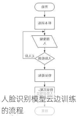 人脸识别模型云边训练的流程