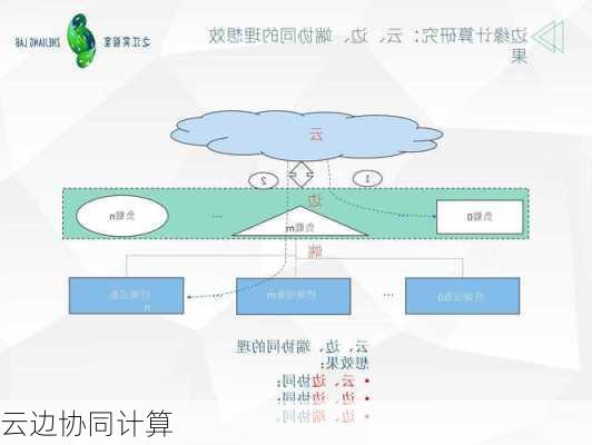云边协同计算