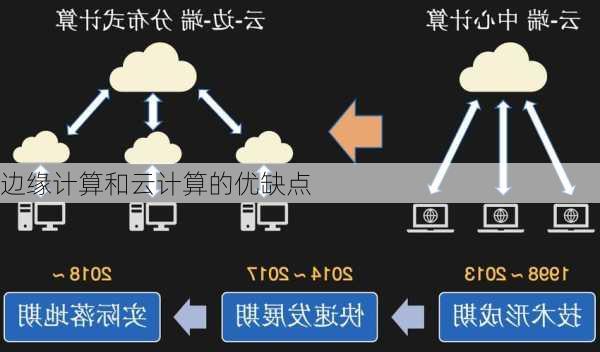 边缘计算和云计算的优缺点