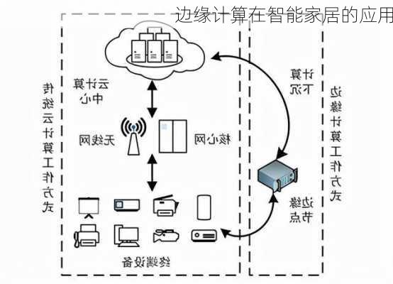 边缘计算在智能家居的应用