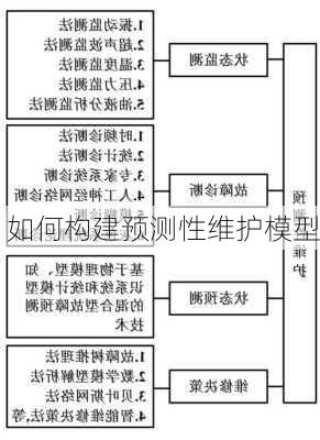 如何构建预测性维护模型