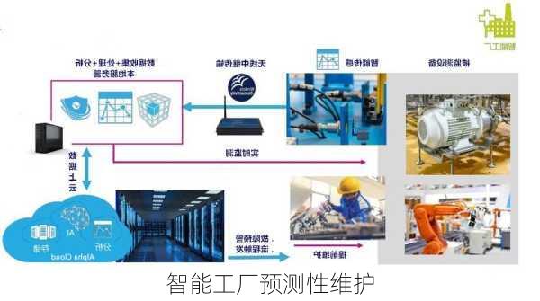 智能工厂预测性维护