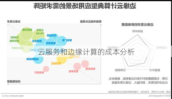 云服务和边缘计算的成本分析