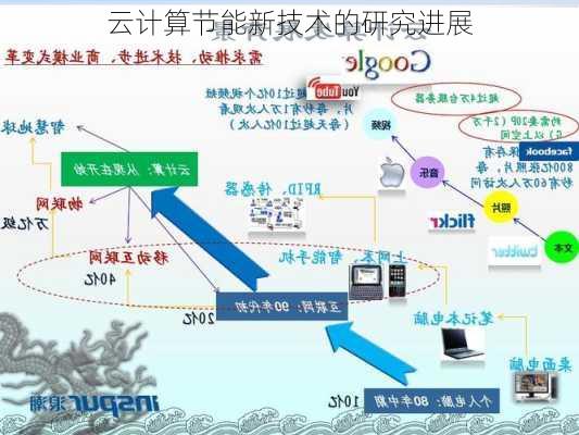 云计算节能新技术的研究进展