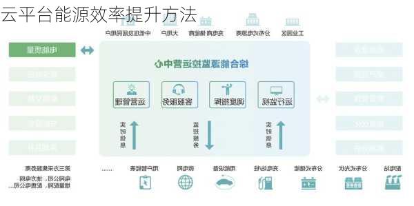 云平台能源效率提升方法