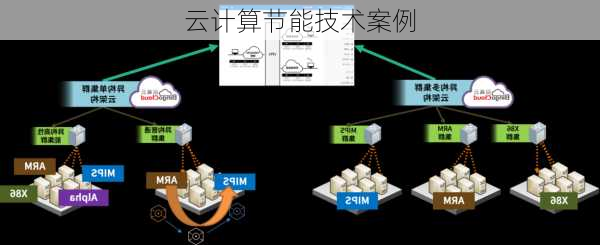 云计算节能技术案例