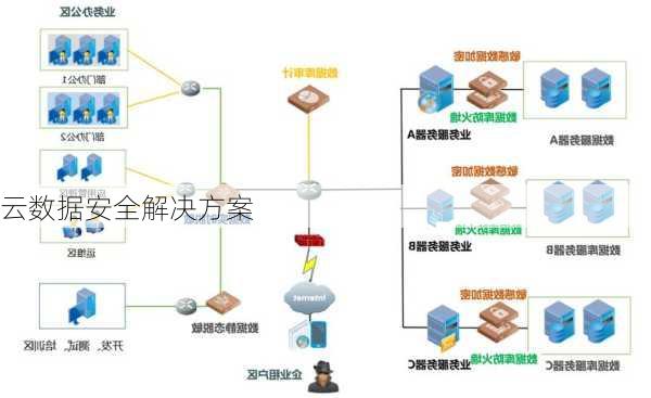 云数据安全解决方案