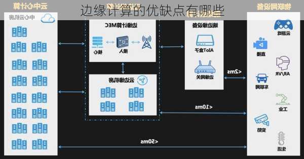 边缘计算的优缺点有哪些