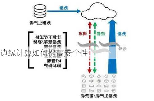 边缘计算如何提高安全性