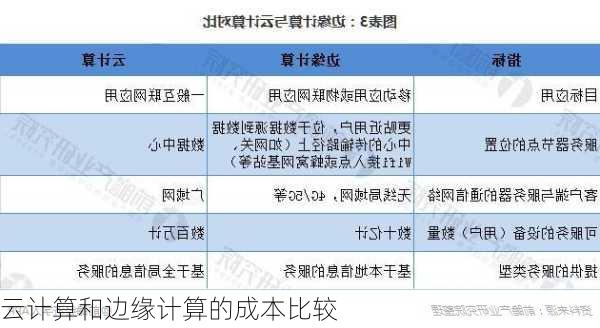 云计算和边缘计算的成本比较