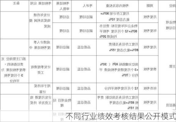 不同行业绩效考核结果公开模式