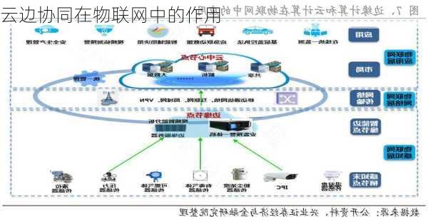 云边协同在物联网中的作用