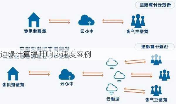 边缘计算提升响应速度案例