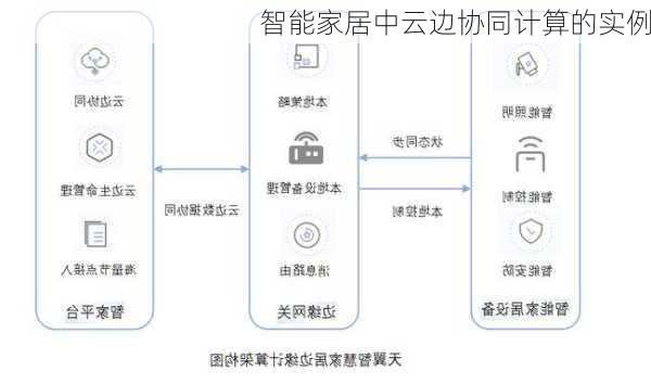智能家居中云边协同计算的实例