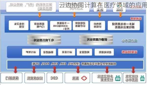 云边协同计算在医疗领域的应用